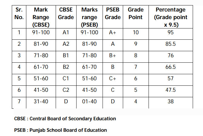 Punjab Board Grading System Check Class Marks V S Grade