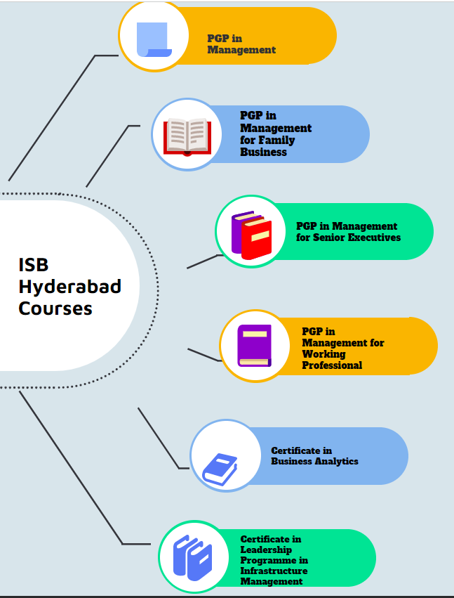 ISB Hyderabad (Indian School Of Business) - Fees, Courses, Admission