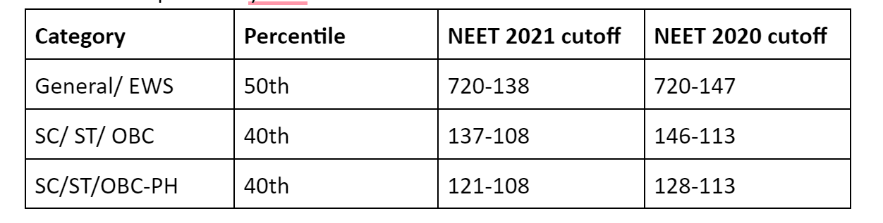 NEET Cutoff From Previous Years