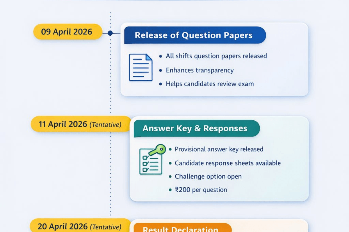 JEE Main Official Question Paper 2026 Session 2 (OUT): Official Answer Key releasing on on April 11