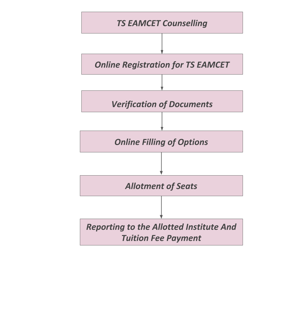 TS EAMCET 2019 Counselling Procedure
