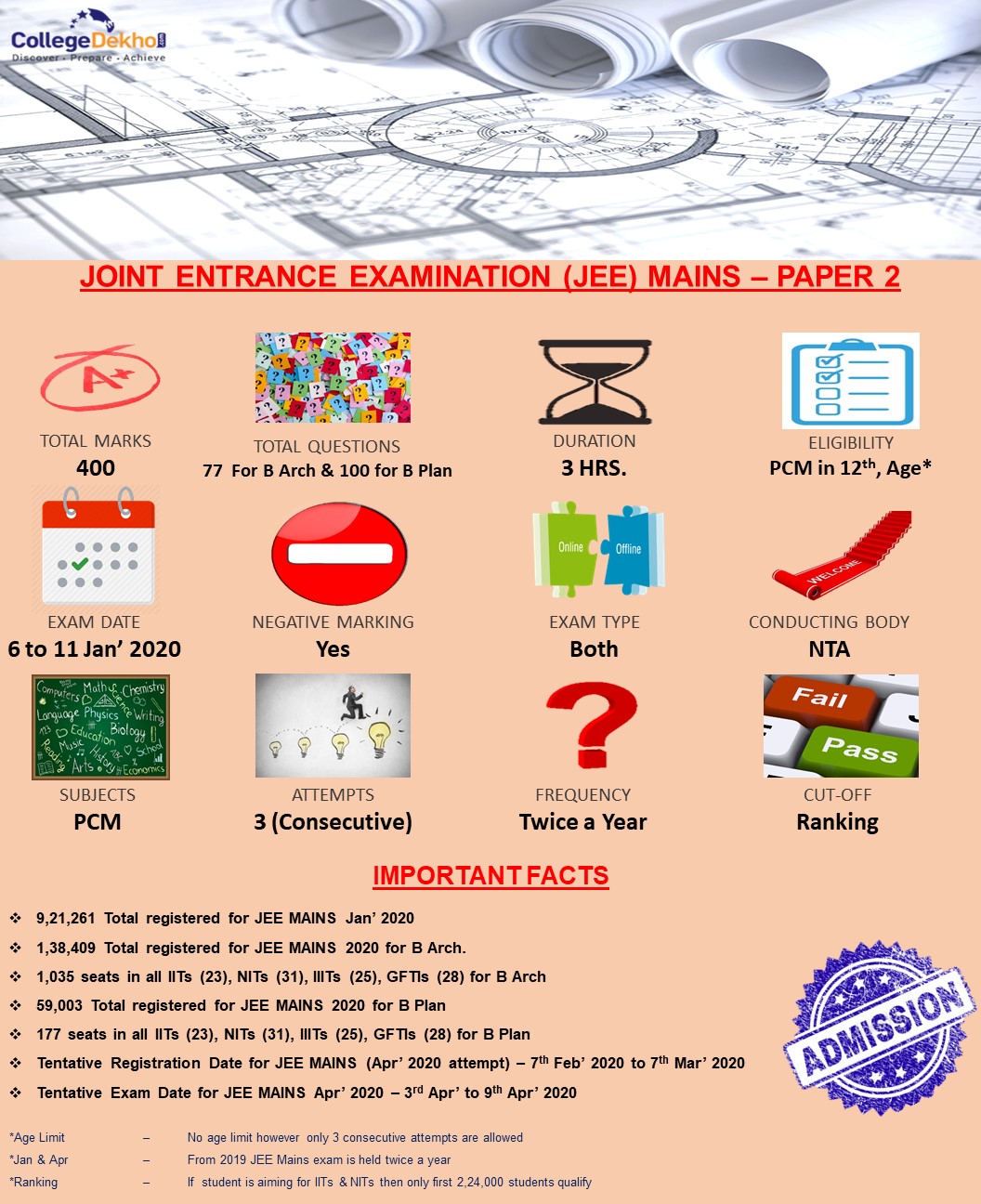 JEE Main Exam Pattern 2022 (Updated) Marking Scheme, Paper Pattern