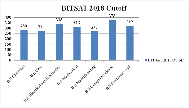 BITSAT 2018 Cutoff