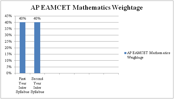 AP EAMCET Mathematics Weightage