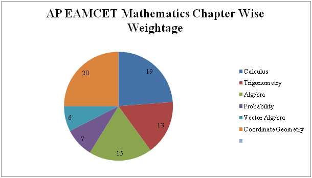 AP EAMCET Mathematics Chapter Wise Wightage