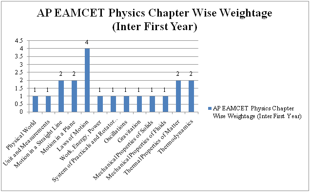 AP EAMCET Physics Weightage Inter 1st Year