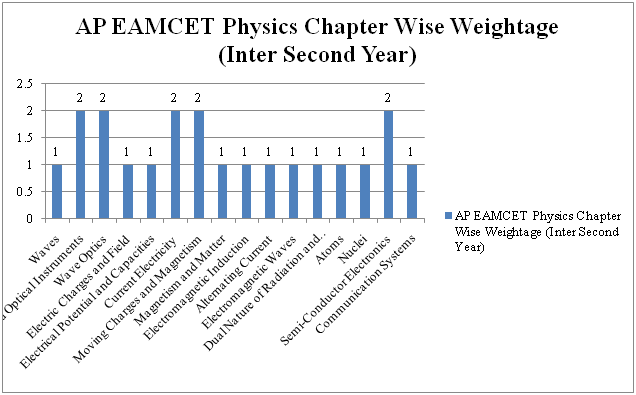 AP EAMCET Physics Chapter Wise Weightage Inter Second Year