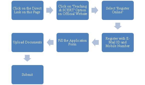 Odisha B.Ed Application Process
