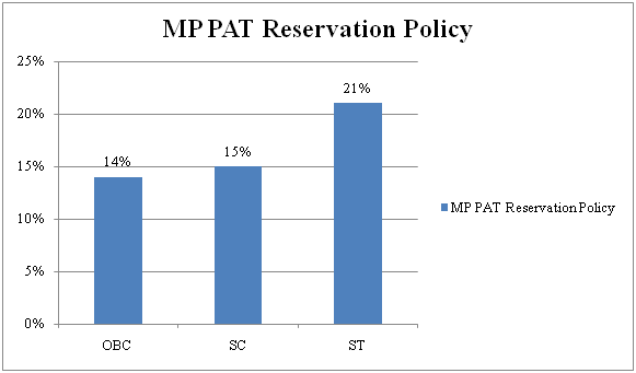 MP PAT Reservation Policy