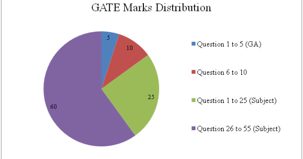 GATE Marks Distribution