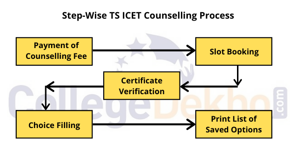 Steps Involved in TS ICET Counselling Process