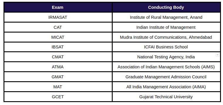 Entrance Exams Accepted by Gujarat MBA Colleges