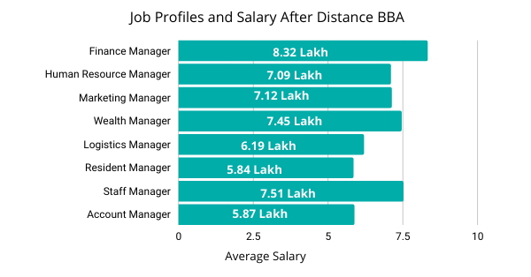Job Profiles/ Scope After Distance BBA