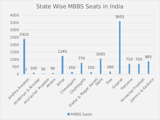 State Wise MBBS Seats