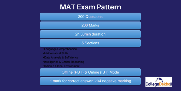 Mat 2021 Exam Pattern Marking Scheme Mode Of Exam Maximum Marks