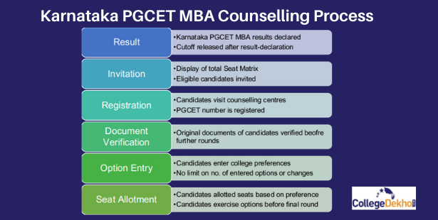 Karnataka PGCET MBA Step-Wise Counselling Process