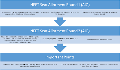 NEET 2020 Seat Allotment Process