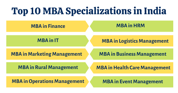 Top 10 Mba Specializations In India 
