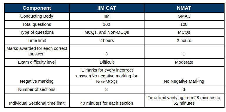 CAT vs NMAT