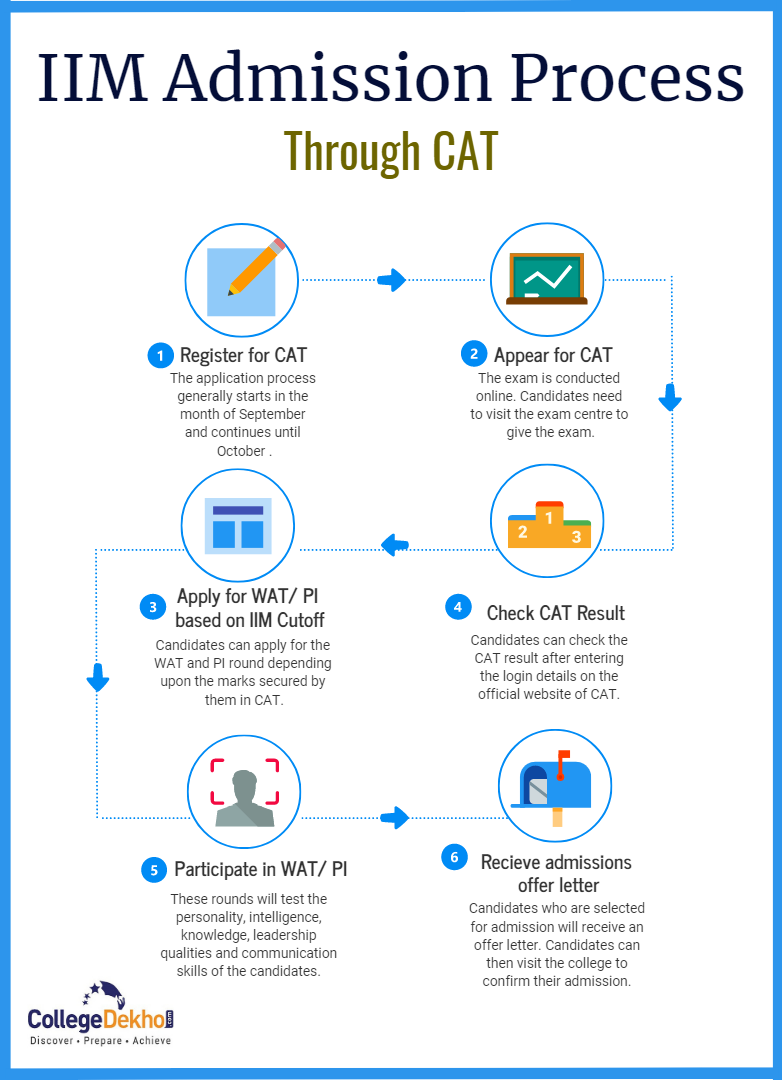 IIM Selection Process Based on CAT 2020