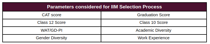 IIM Admission and Selection Process
