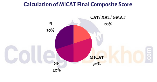 MICAT Scores Calculcation