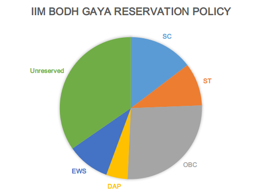IIM Bodh Gaya MBA Reservation Policy 2021