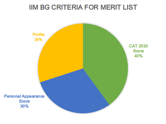 IIM Bodh Gaya Merit List Criteria 2021