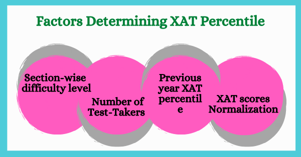 Factors Affecting XAT Percentile
