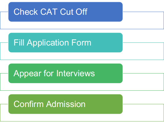 Admission Process of Colleges That Accept CAT Percentile Below 90
