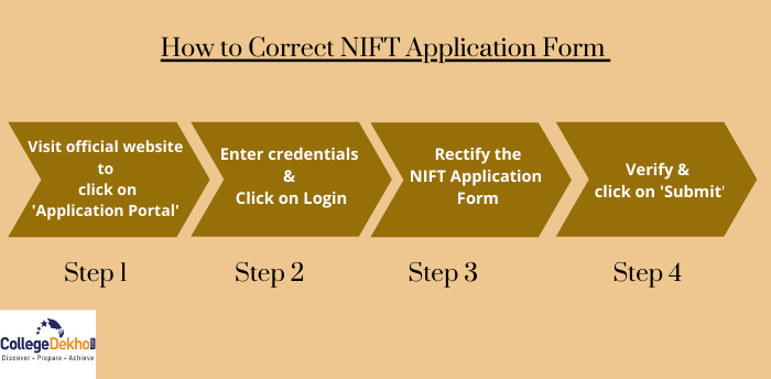 NIFT Correction for Application Form
