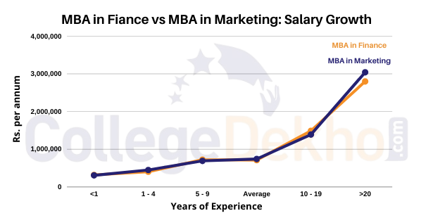 MBA in Fiance vs MBA in Marketing: Salary Growth