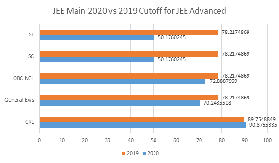 Jee Main Qualifying Cutoff Marks For Jee Advanced 2021 Check Year Wise Trend Here Collegedekho