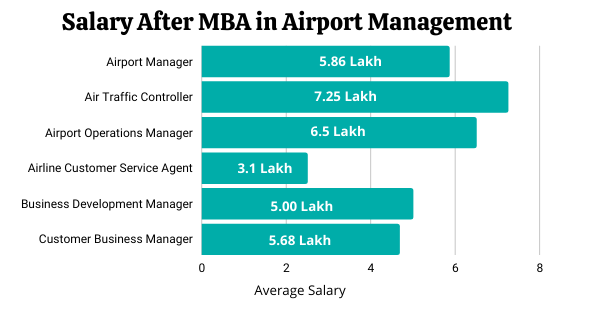 MBA in Airport Management Colleges, Jobs and Salary Prospects ...