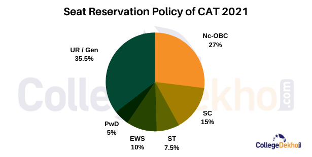Seat Reservation Policy of CAT 2021