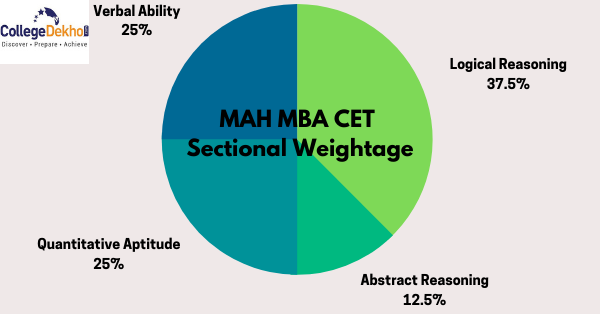 Weightage MAH MBA CET