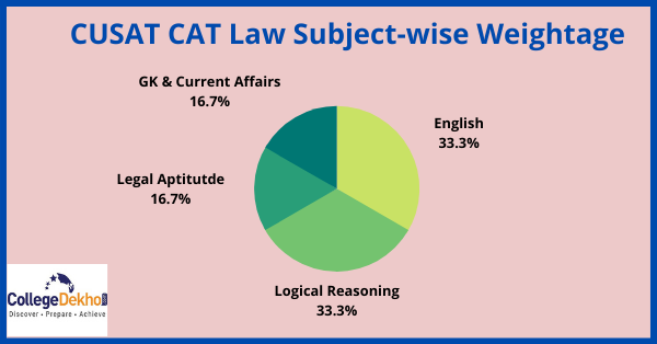 Weightage cusat cat