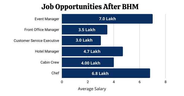 BHM Vs BHMCT: Check Which Is Best, Difference, Fees, Syllabus, Scope ...