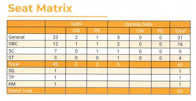 DTU B.Des Admission 2021- Dates, Application, Eligibility, Merit List ...