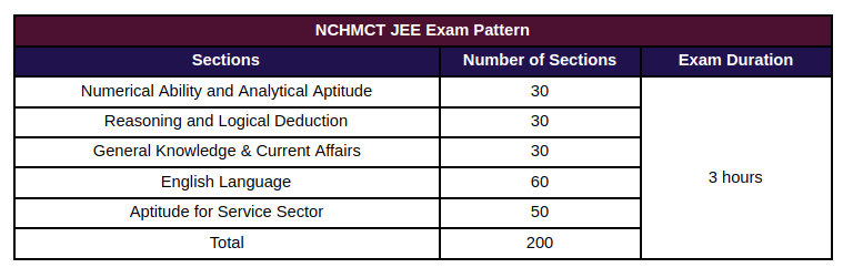 NCHMCT JEE Exam Pattern