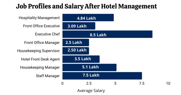 hotel-management-jobs-salary-in-bangalore-mise-salary