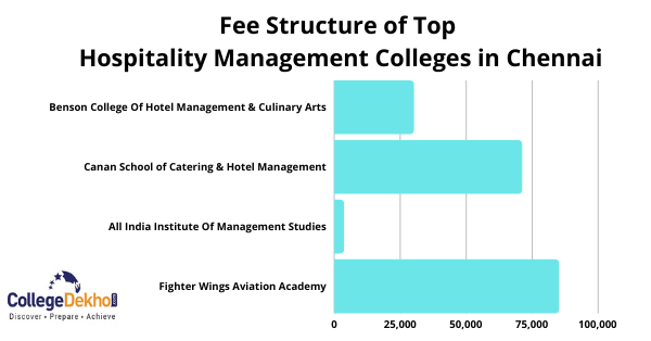 Fee Structure of Hospitality Management Chennai