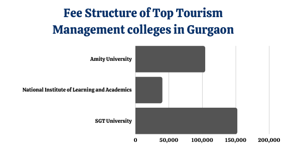 Fees of Tourism Management colleges in Gurgaon