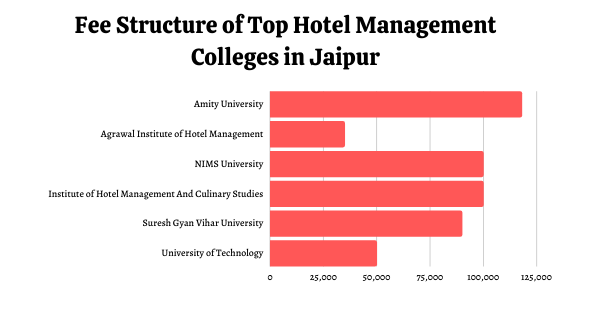 Fees of Hotel Management colleges in Jaipur