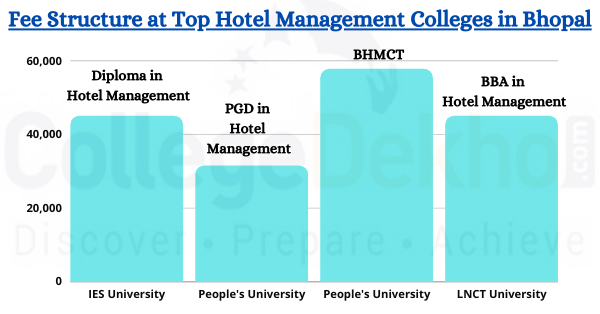 Top Hotel Management Colleges in Bhopal Fee Structure