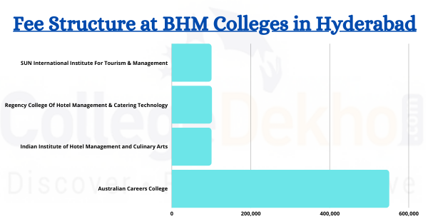 BHM Hyderabad Colleges