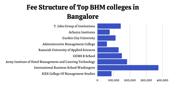 Fees of BHM colleges in Bangalore