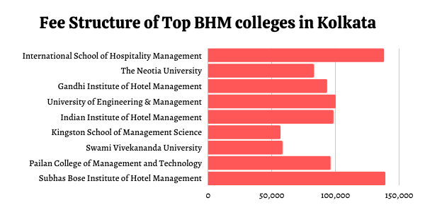 Fee of BHM Colleges in Kolkata
