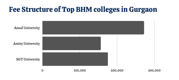 Fees of Top BHM Colleges in Gurgaon