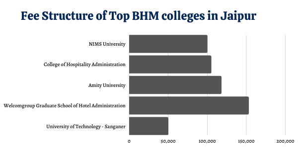 Fees of BHM Colleges in Jaipur